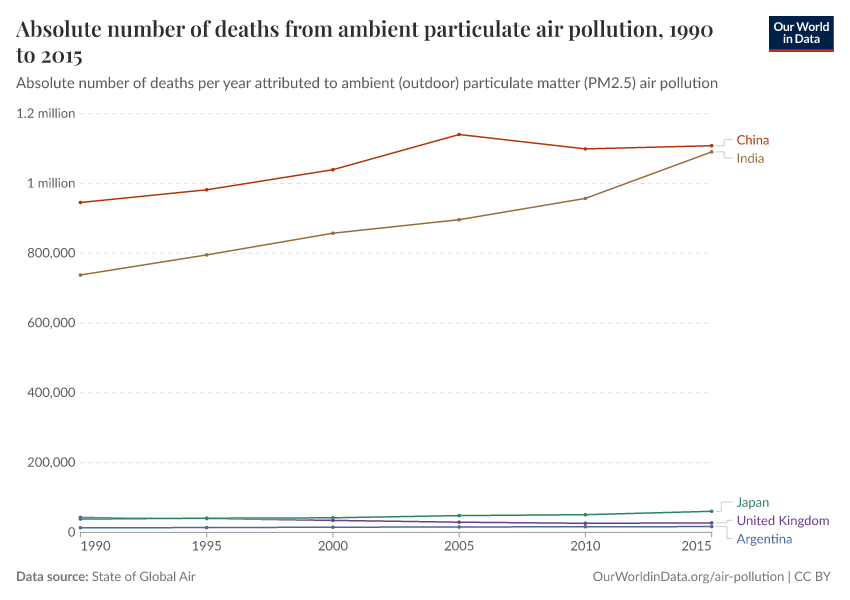 Absolute number of deaths from ambient particulate air pollution