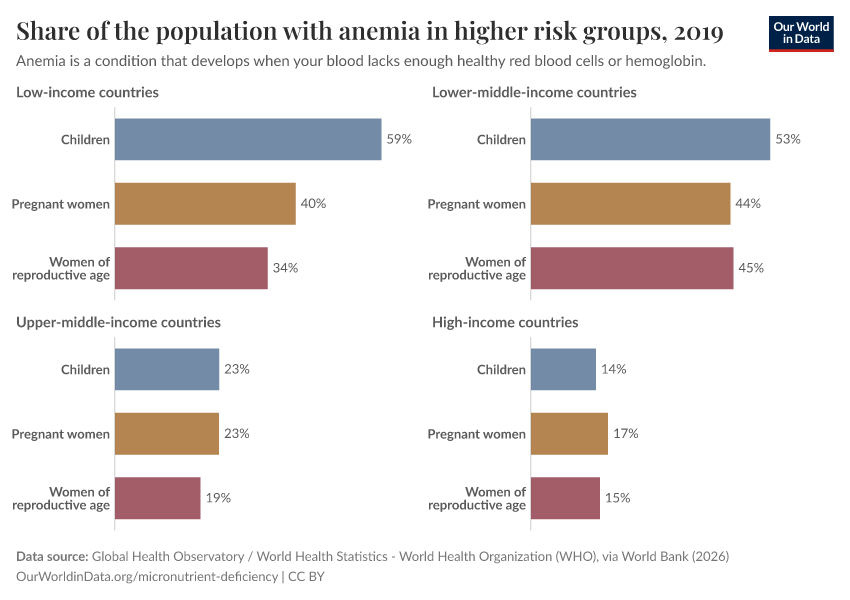Share of the population with anemia in higher risk groups
