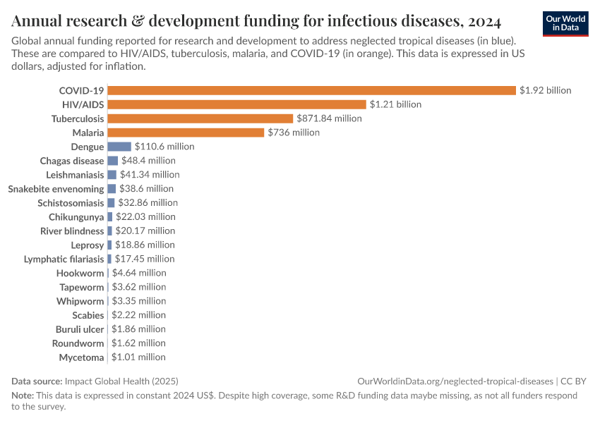 Annual research & development funding for infectious diseases