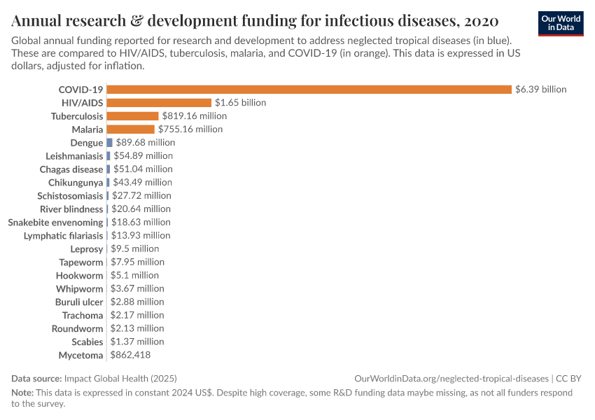 Annual research & development funding for infectious diseases