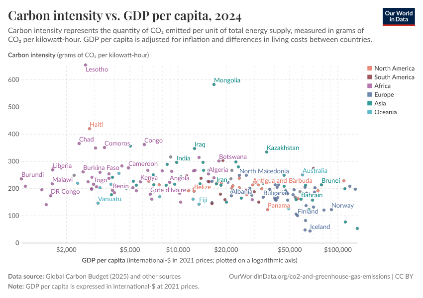 Carbon intensity vs. GDP per capita