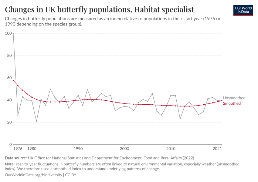 Changes in UK butterfly populations