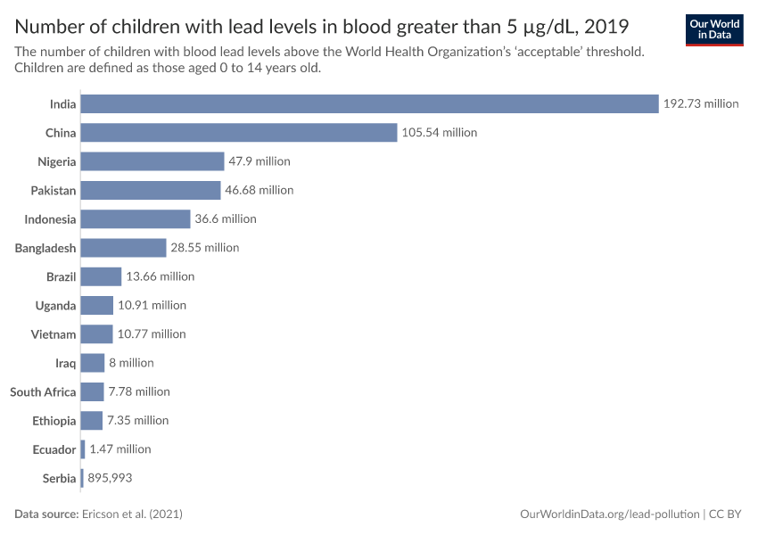 A thumbnail of the "Number of children with lead levels in blood greater than 5 µg/dL" chart