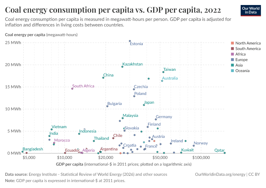 Coal energy consumption per capita vs. GDP per capita