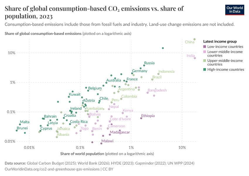 Share of global consumption-based CO₂ emissions vs. share of population