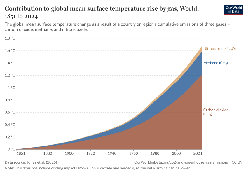 Contribution to global mean surface temperature rise by gas