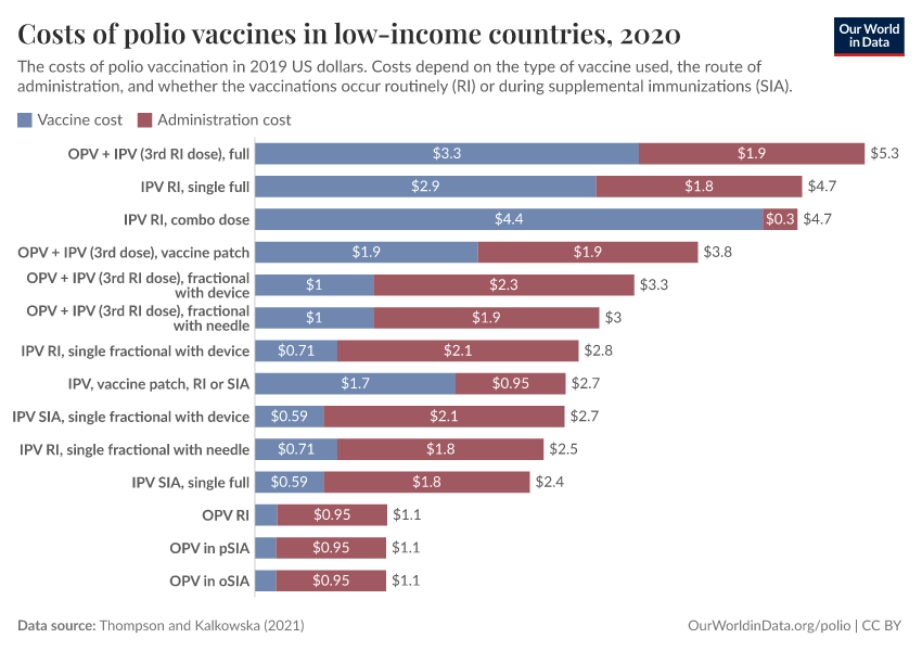 Costs of polio vaccines in low-income countries