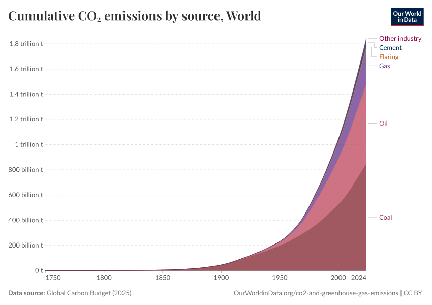 Cumulative CO₂ emissions by source