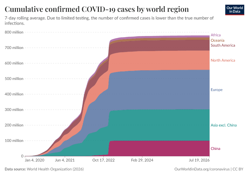 A thumbnail of the "Cumulative confirmed COVID-19 cases by world region" chart