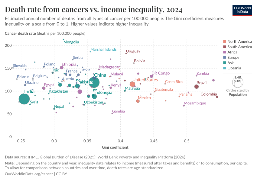 Death rate from cancers vs. income inequality