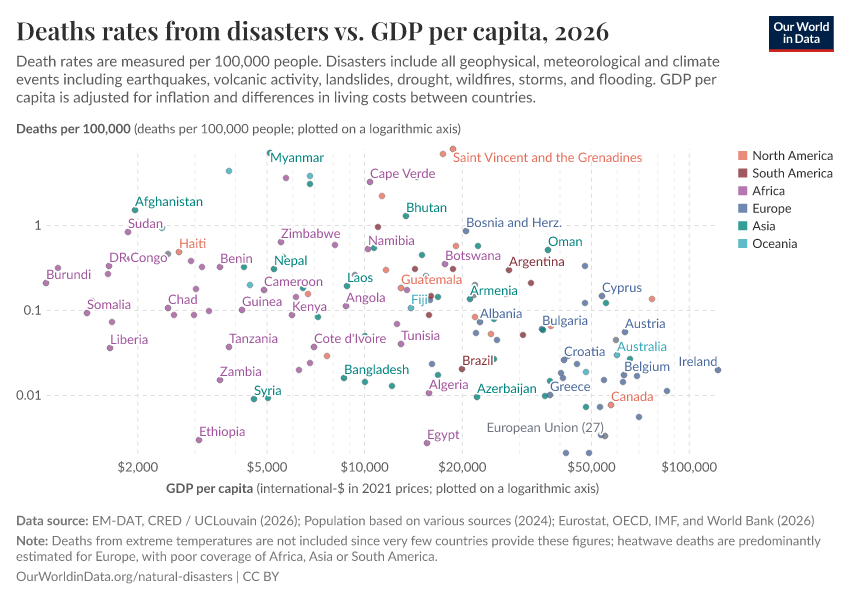 Deaths rates from disasters vs. GDP per capita