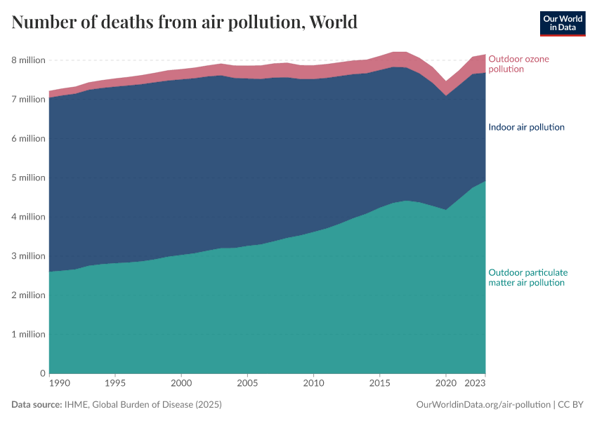 Number of deaths from air pollution