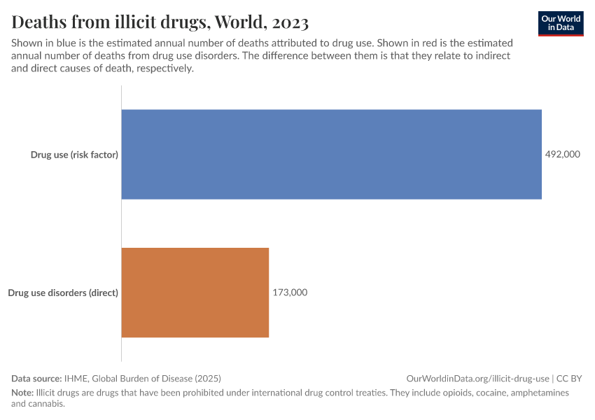 A thumbnail of the "Deaths from illicit drugs" chart