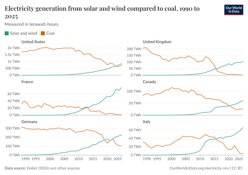 Electricity generation from solar and wind compared to coal