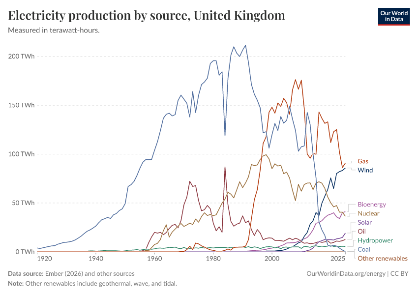 Electricity production by source