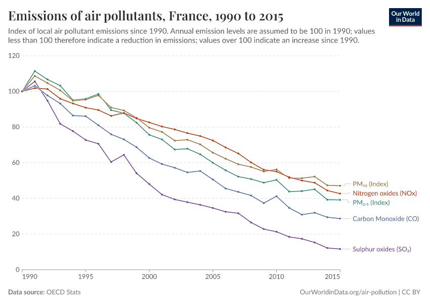 Emissions of air pollutants