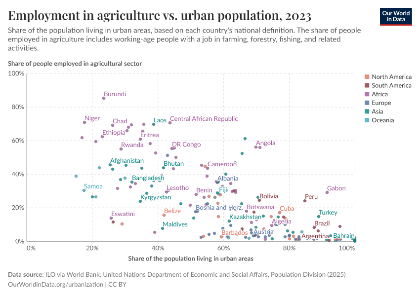 A thumbnail of the "Employment in agriculture vs. urban population" chart