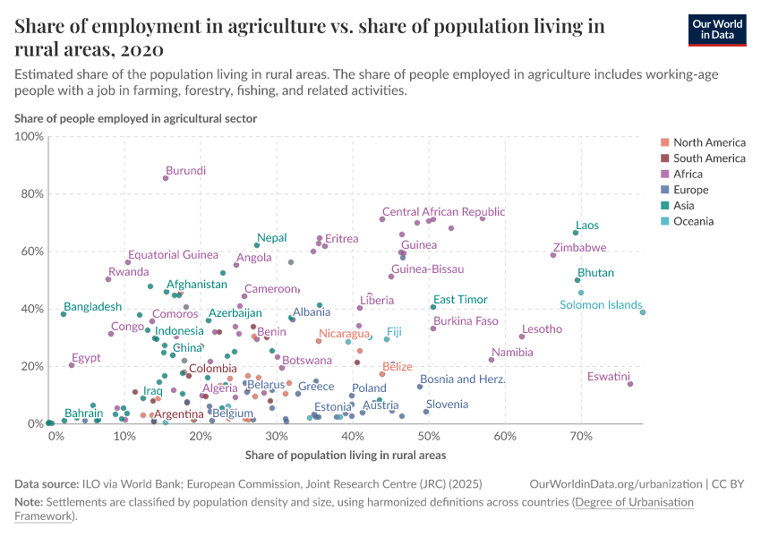 Share of employment in agriculture vs. share of population living in rural areas