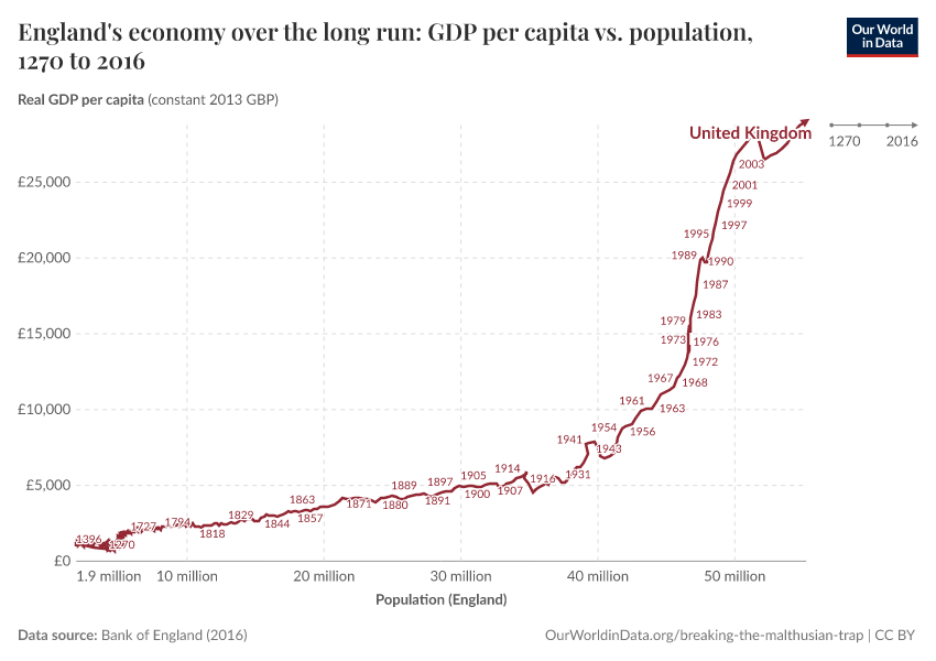 England's economy over the long run: GDP per capita vs. population