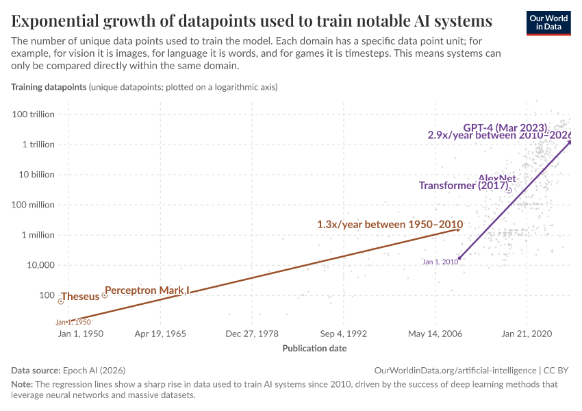 A thumbnail of the "Exponential growth of datapoints used to train notable AI systems" chart