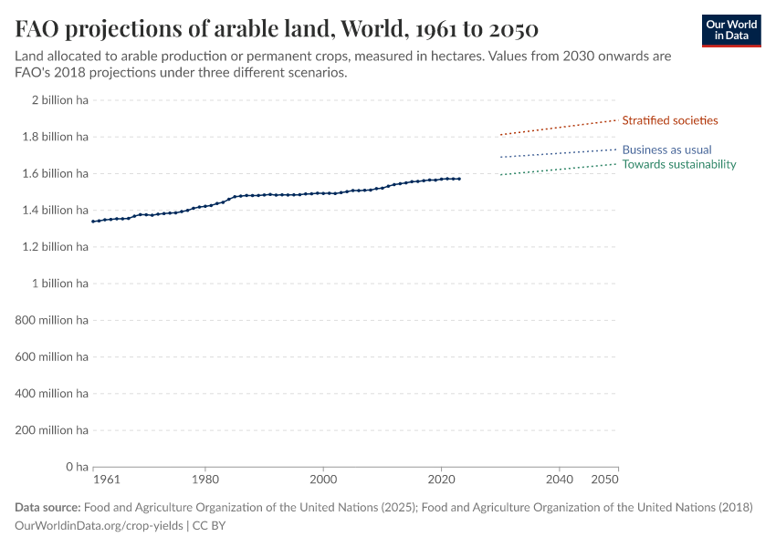 A thumbnail of the "FAO projections of arable land" chart