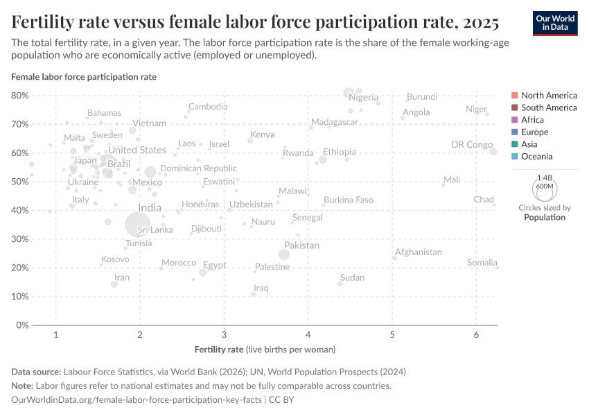 Fertility rate versus female labor force participation rate
