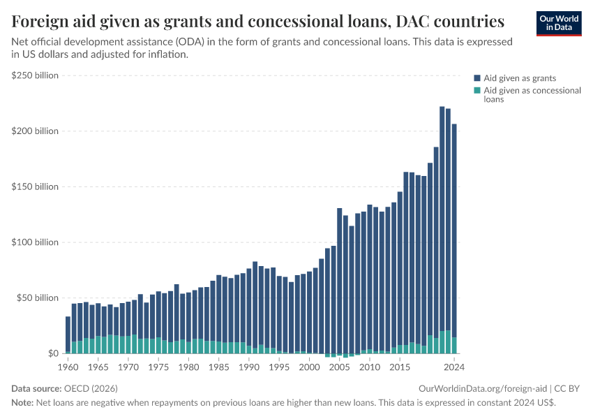 A thumbnail of the "Foreign aid given as grants and concessional loans" chart