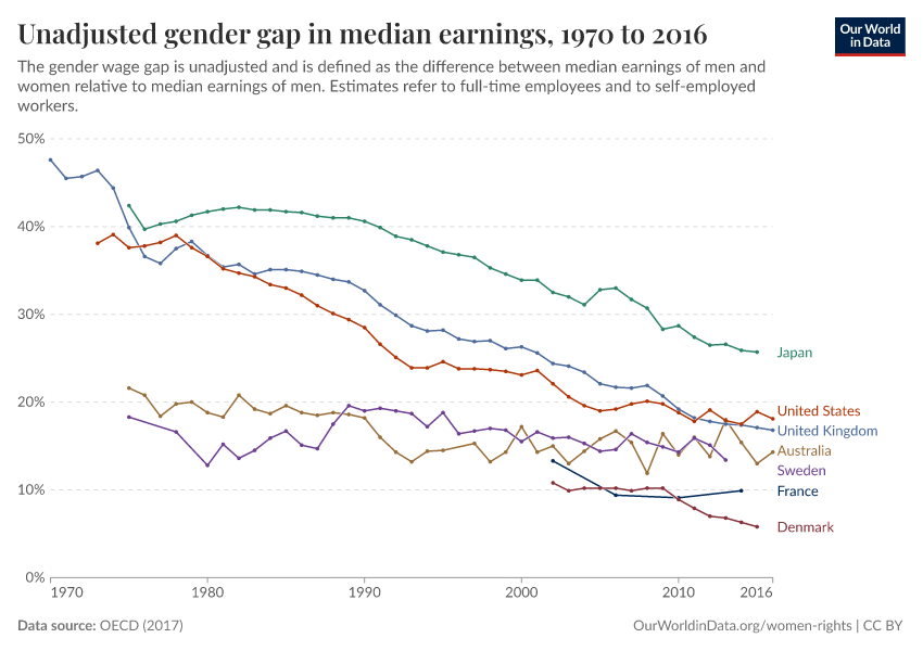 Unadjusted gender gap in median earnings