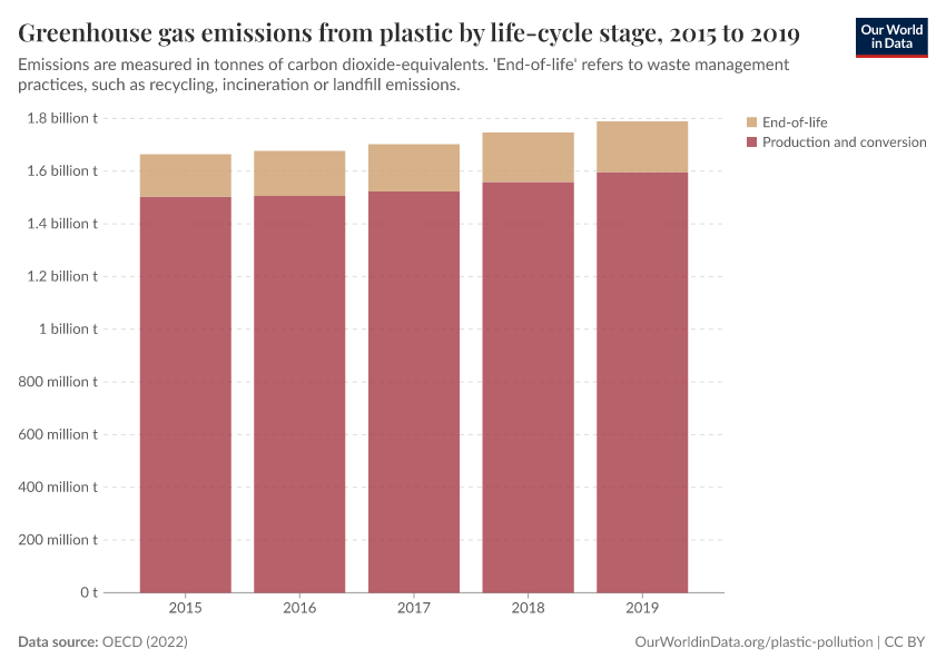 Greenhouse gas emissions from plastic by life-cycle stage