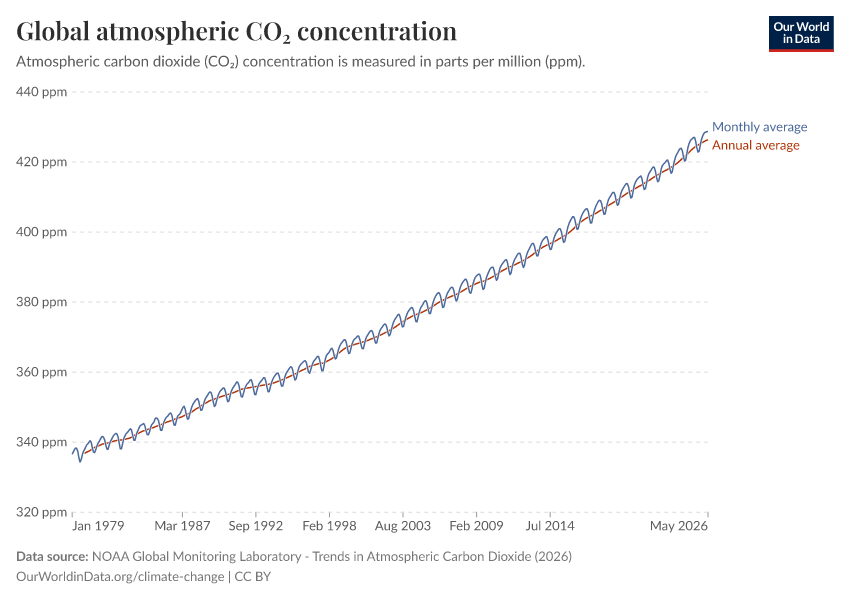 A thumbnail of the "Global atmospheric CO₂ concentration" chart
