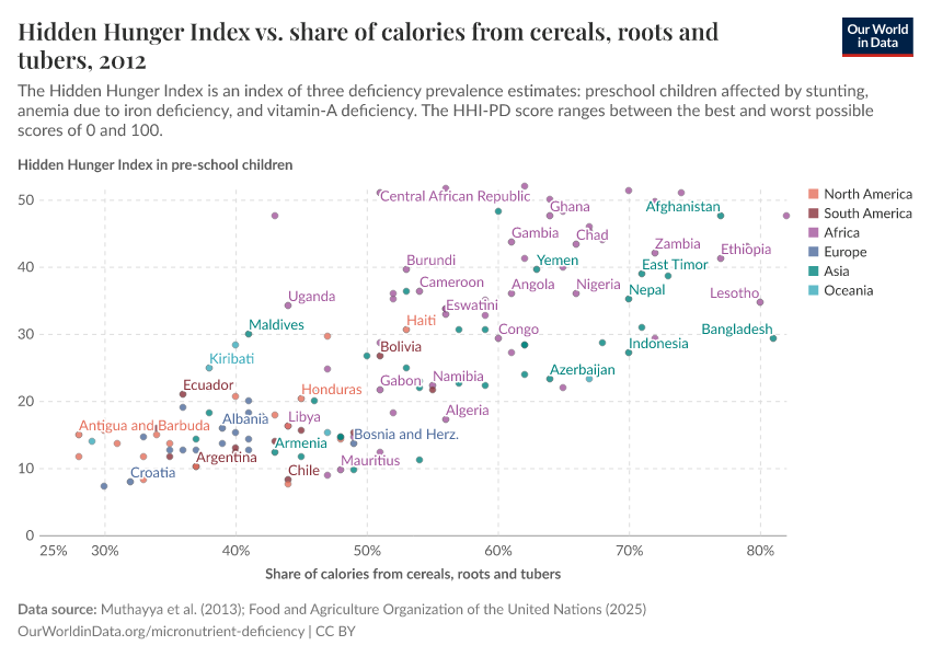 Hidden Hunger Index vs. share of calories from cereals, roots and tubers