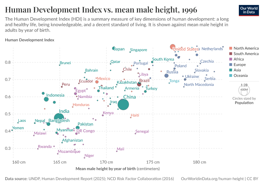 A thumbnail of the "Human Development Index vs. mean male height" chart