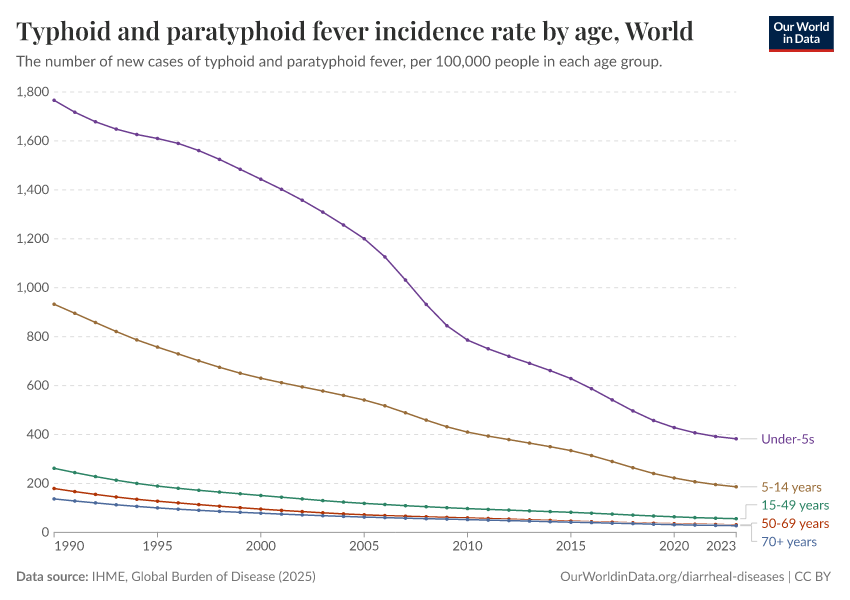 Typhoid and paratyphoid fever incidence rate by age