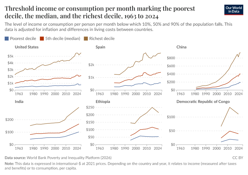Incomes across the distribution