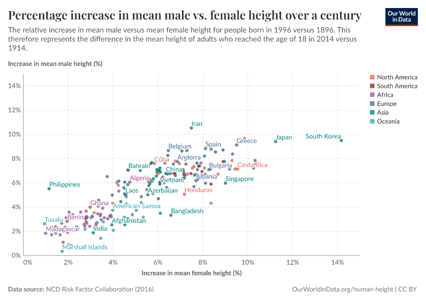 Percentage increase in mean male vs. female height over a century