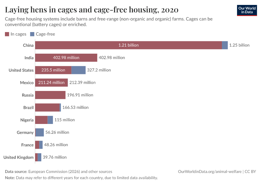 A thumbnail of the "Laying hens in cages and cage-free housing" chart