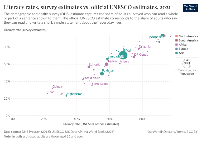 A thumbnail of the "Literacy rates, survey estimates vs. official UNESCO estimates" chart