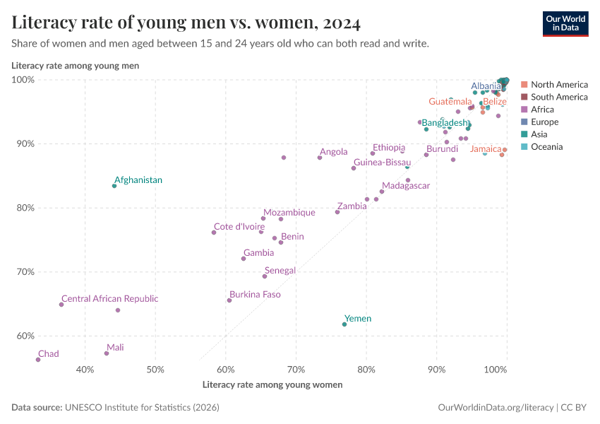Literacy rate of young men vs. women