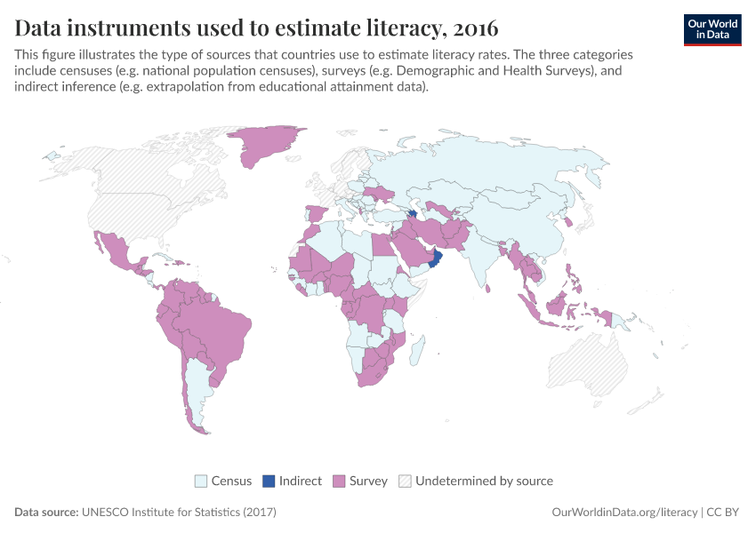Data instruments used to estimate literacy