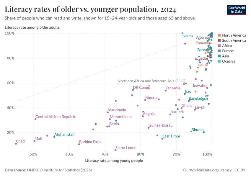 Literacy rates of older vs. younger population