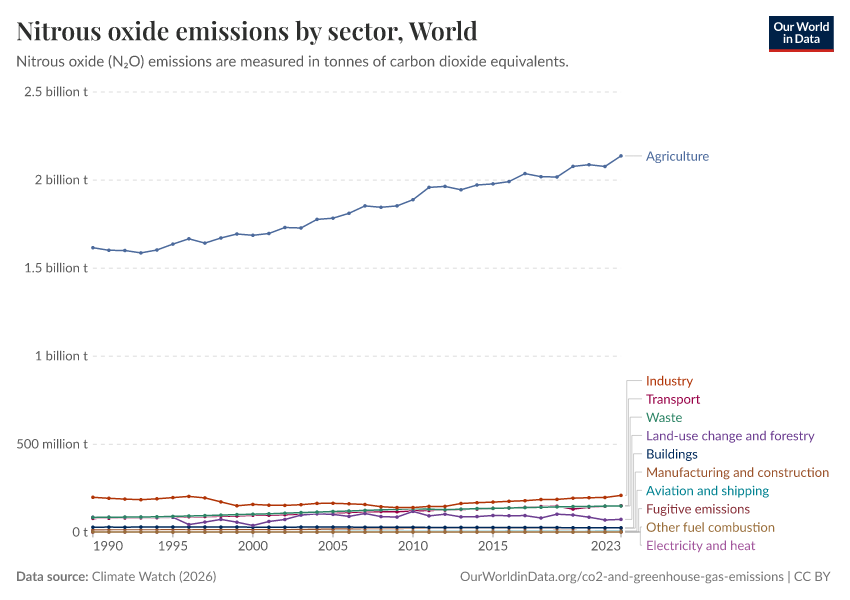 Nitrous oxide emissions by sector