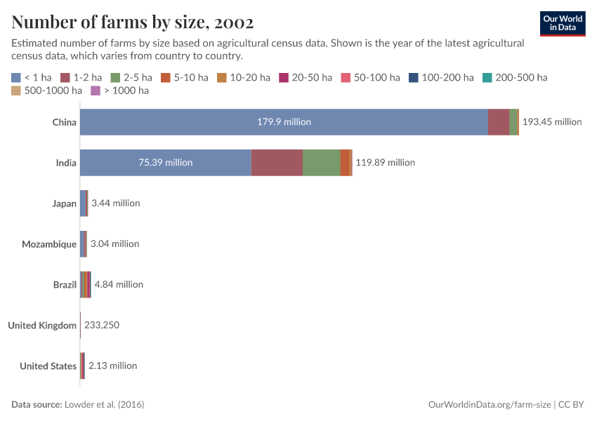 A thumbnail of the "Number of farms by size" chart