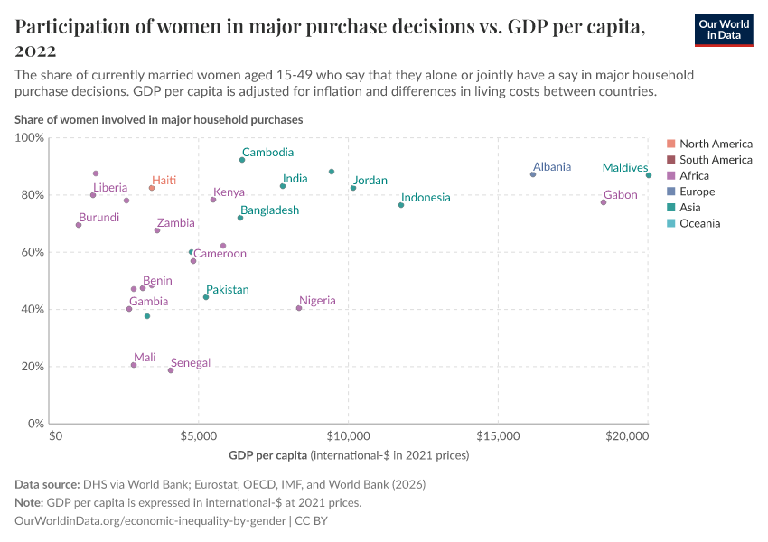 Participation of women in major purchase decisions vs. GDP per capita