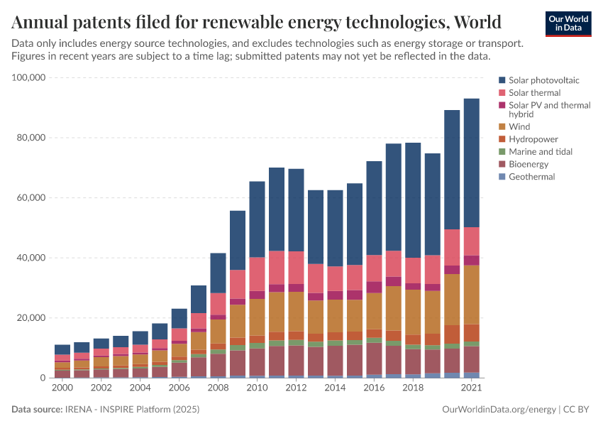 Annual patents filed for renewable energy technologies