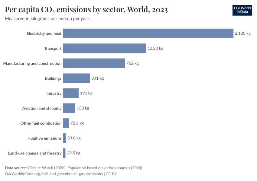 Per capita CO₂ emissions by sector