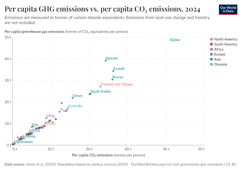 Per capita GHG emissions vs. per capita CO₂ emissions