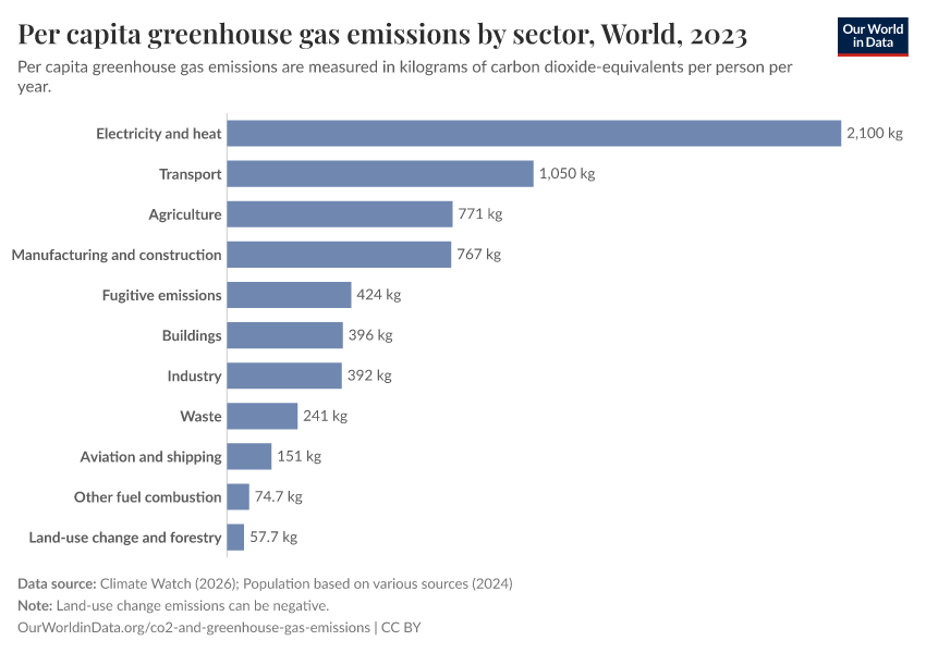 Per capita greenhouse gas emissions by sector