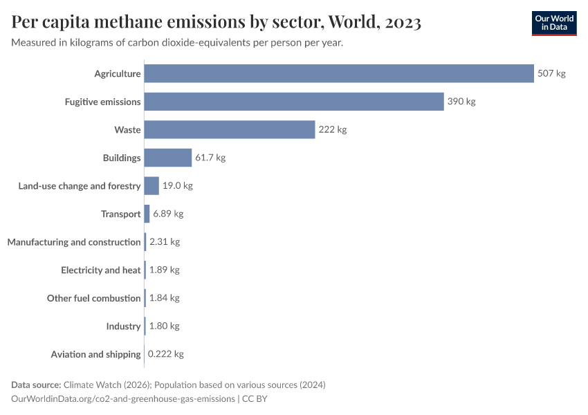 Per capita methane emissions by sector
