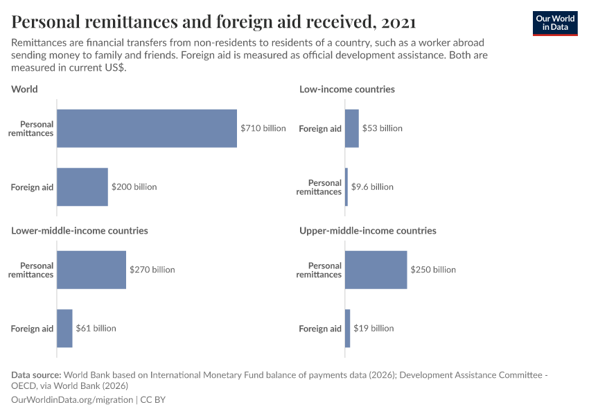 A thumbnail of the "Personal remittances and foreign aid received" chart
