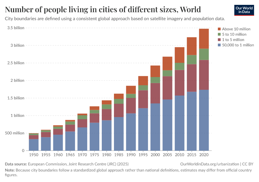Number of people living in cities of different sizes